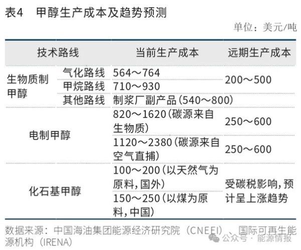 甲醇发展前景怎么样_甲醇未来主要应用方向