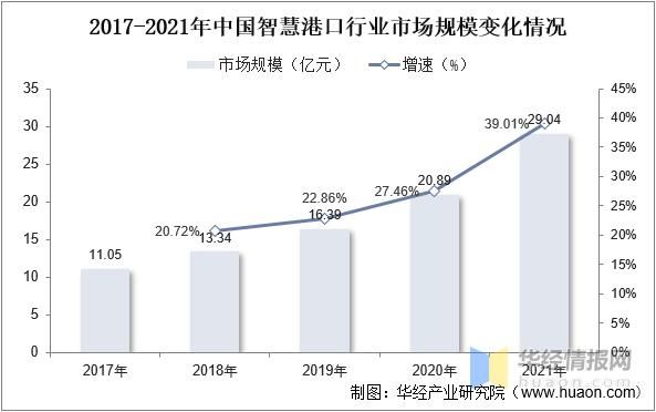 港口行业未来五年发展趋势_港口自动化技术如何落地
