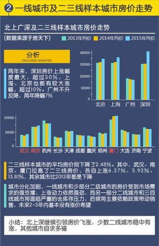 2016年房价走势预测_买房还是观望