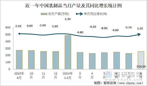 中国乳制品行业现状如何_未来五年增长空间在哪