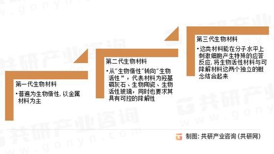 医用生物材料前景怎么样_未来发展趋势