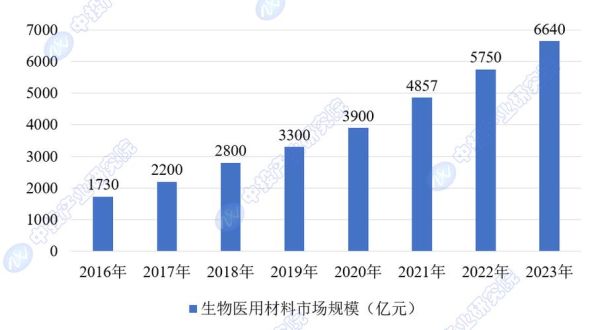 医用生物材料前景怎么样_未来发展趋势