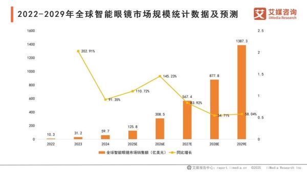 眼镜行业前景如何_近视眼镜未来趋势