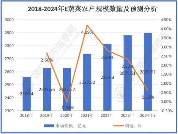 蔬菜种植前景怎么样_未来蔬菜行业发展趋势