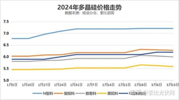 硅材料行业前景怎么样_2024年硅料价格还会涨吗