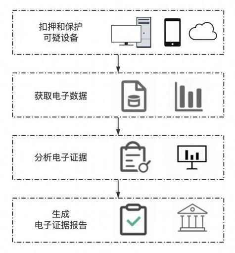 电子取证行业前景怎么样_电子数据取证流程步骤