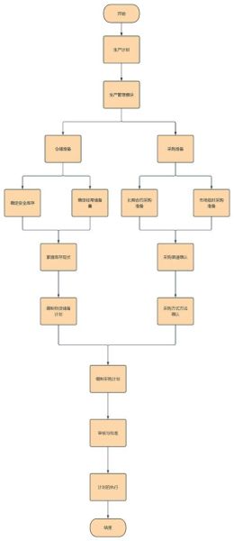机械配件采购流程_如何选择优质供应商