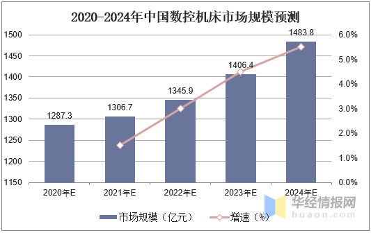 机床行业未来五年发展趋势_如何选购数控车床