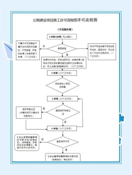 建筑工程资质办理流程_施工许可证多久能办下来