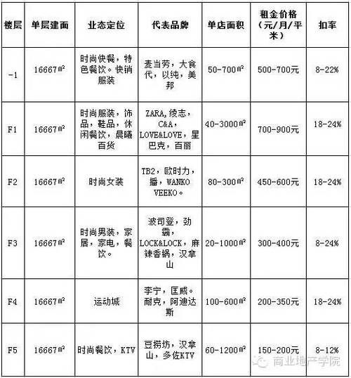 商业物业租赁流程_如何评估租金合理性