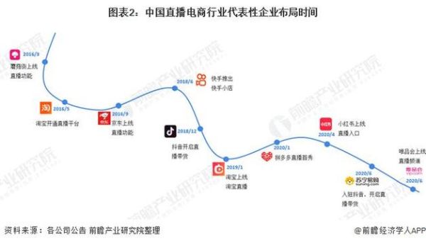 直播行业竞争格局_如何突围