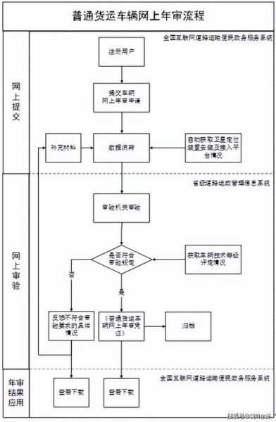 道路运输许可证怎么办理_货运车辆年审流程