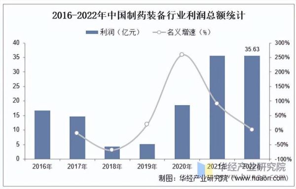 2015制药行业现状_未来五年制药行业趋势