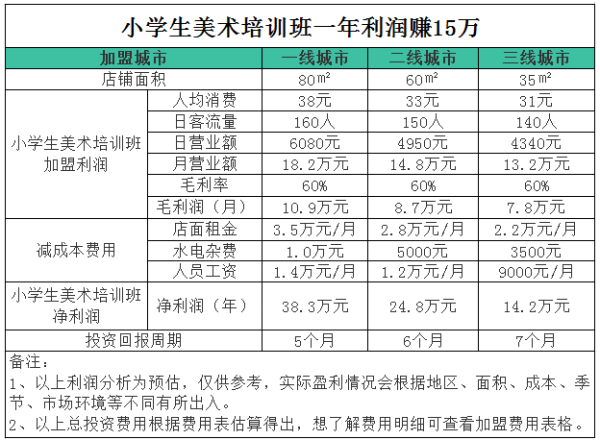 艺术培训机构怎么选_少儿美术班多少钱