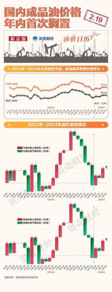 石油价格走势预测_2024石油市场供需如何变化