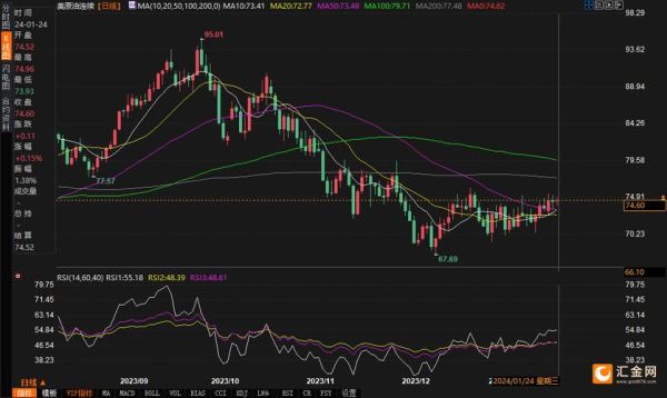 石油价格走势预测_2024石油市场供需如何变化