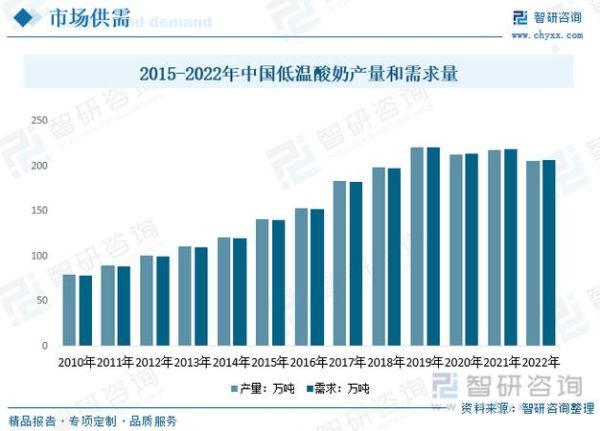 酸奶行业前景如何_酸奶市场未来五年趋势