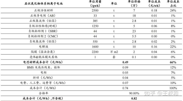 钠离子电池什么时候量产_钠电和锂电成本对比