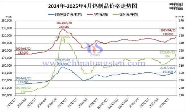 钨钼价格走势_钨钼合金用途有哪些
