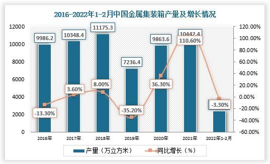 集装箱运输前景怎么样_未来五年增长潜力