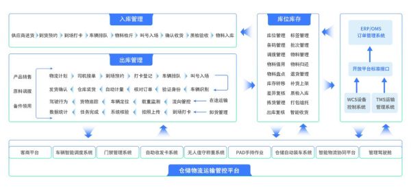 仓储物流软件哪个好_如何选WMS系统