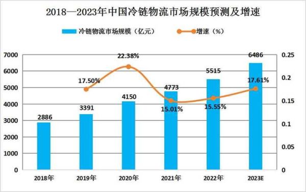 物流行业环境分析报告_未来五年趋势预测