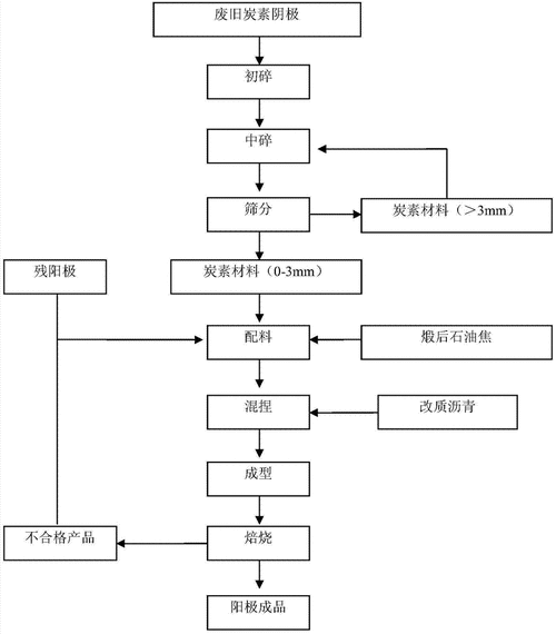 预焙阳极是什么_预焙阳极生产工艺流程