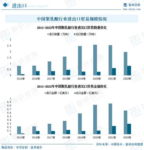 聚乳酸前景怎么样_聚乳酸市场有多大