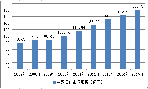 2015酒店前景怎么样_2015酒店投资趋势