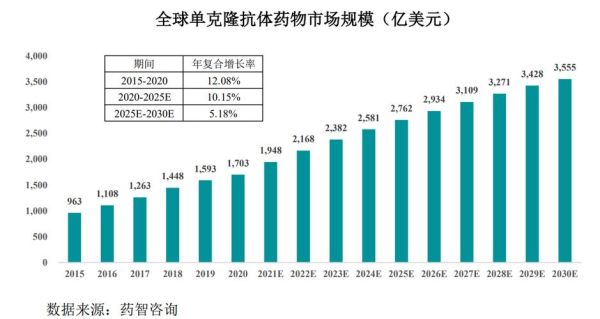 抗体药前景如何_抗体药市场规模有多大