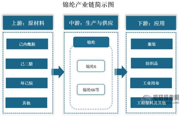 锦纶行业前景如何_锦纶市场未来五年发展趋势