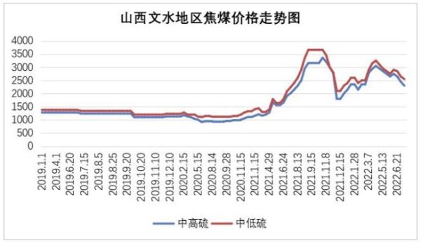 焦煤价格走势分析_焦煤未来五年供需预测