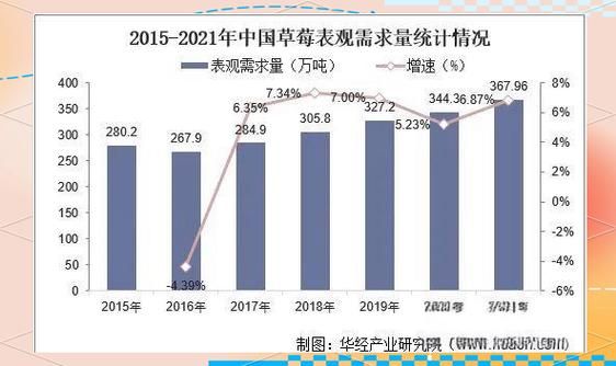 草莓种植前景如何_草莓市场未来五年趋势