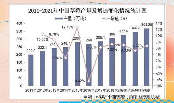 草莓种植前景如何_草莓市场未来五年趋势