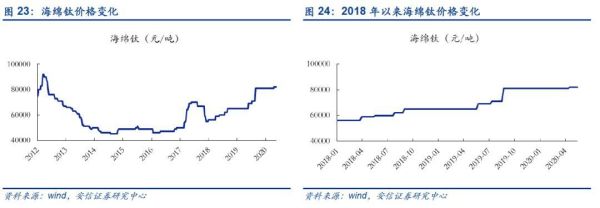 金属铬价格走势_金属铬未来五年需求预测