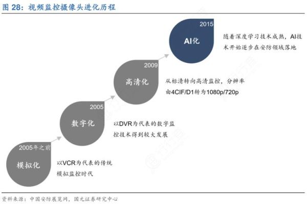 视频监控前景怎么样_未来五年发展趋势