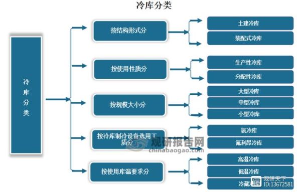 冷库投资前景怎么样_冷库行业未来发展趋势
