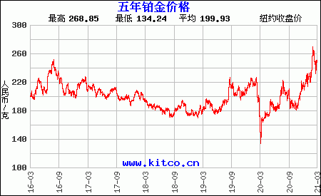 铂金价格未来走势_铂金投资前景如何