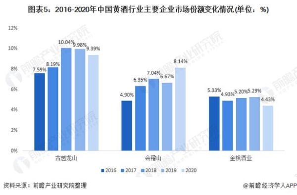 黄酒市场前景如何_黄酒行业发展趋势