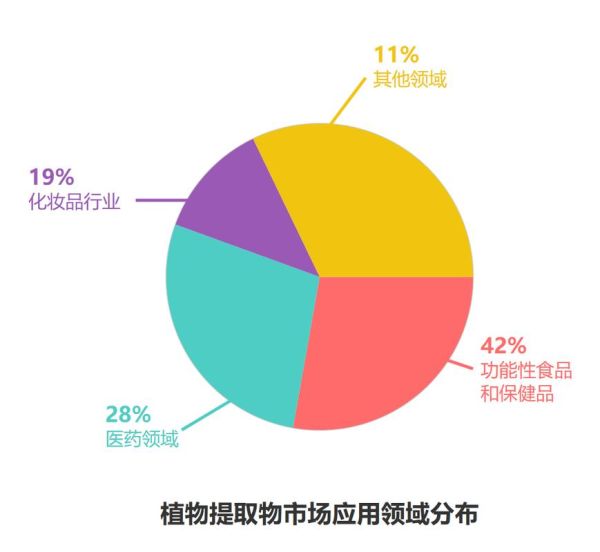 植物提取物行业前景如何_植物提取市场未来五年趋势
