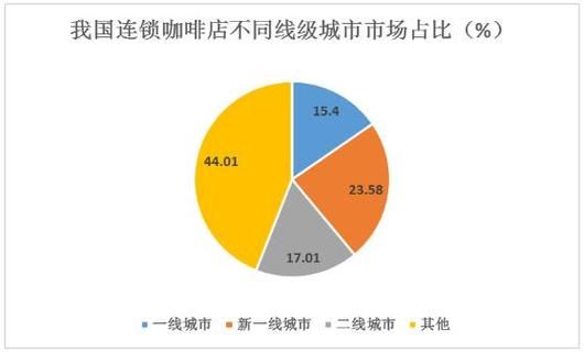 咖啡市场未来五年趋势_咖啡行业值得投资吗