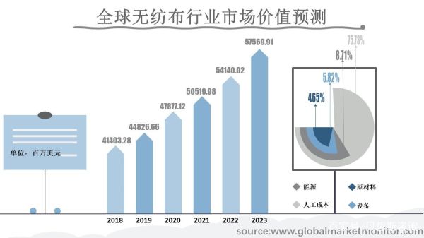 无纺布市场前景如何_无纺布行业未来五年发展趋势