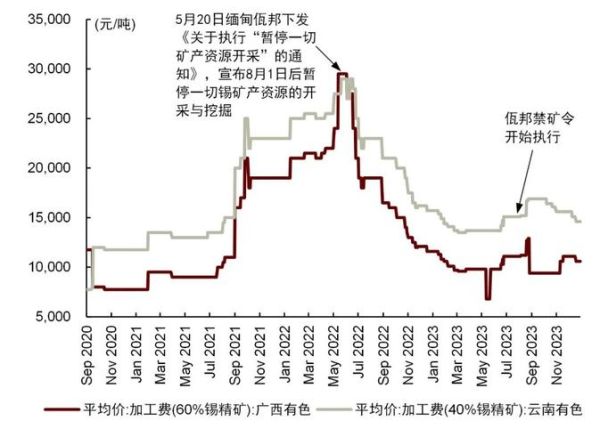 锡价格未来五年走势_锡矿供应缺口会持续多久
