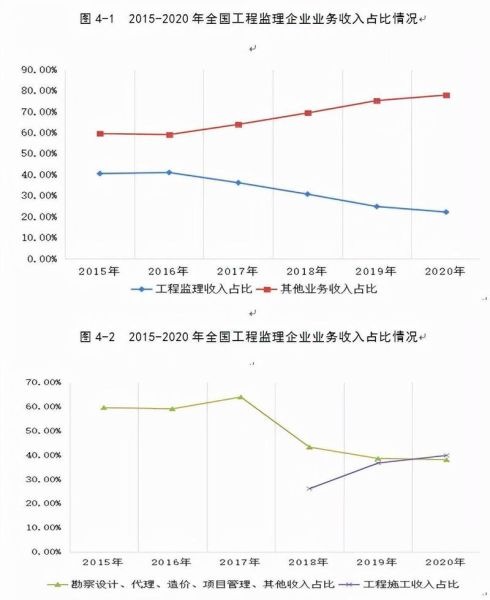 监理公司未来发展趋势_监理行业值得投资吗