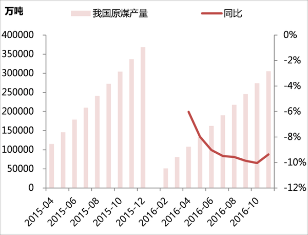 2016煤炭前景怎么样_煤炭价格走势预测