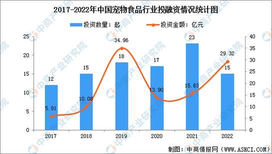 宠物食品市场前景怎么样_2024年值得投资吗