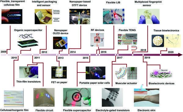 聚吡咯导电材料应用前景_聚吡咯在柔性电子中的优势