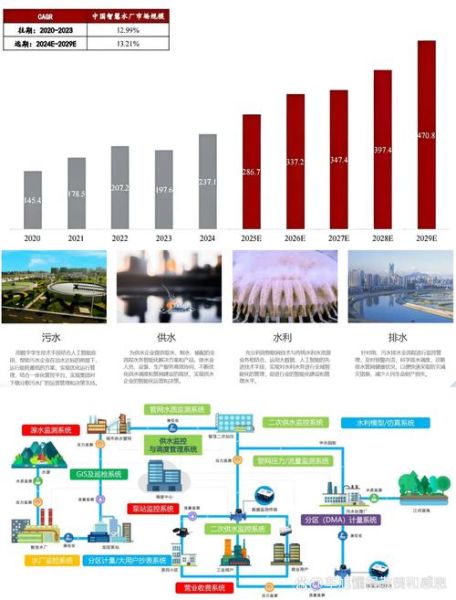 水利行业未来五年发展趋势_智慧水利就业前景怎么样