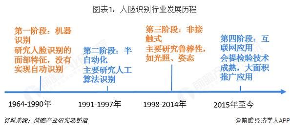 人脸识别前景怎么样_人脸识别行业未来趋势