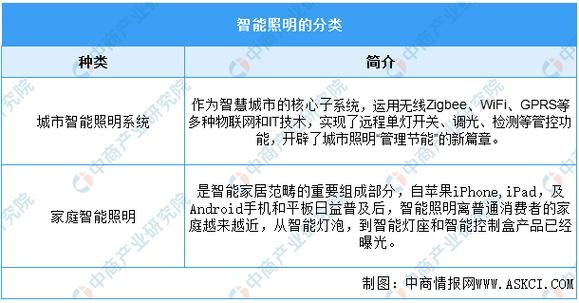 照明行业未来五年发展趋势_智能照明市场前景如何